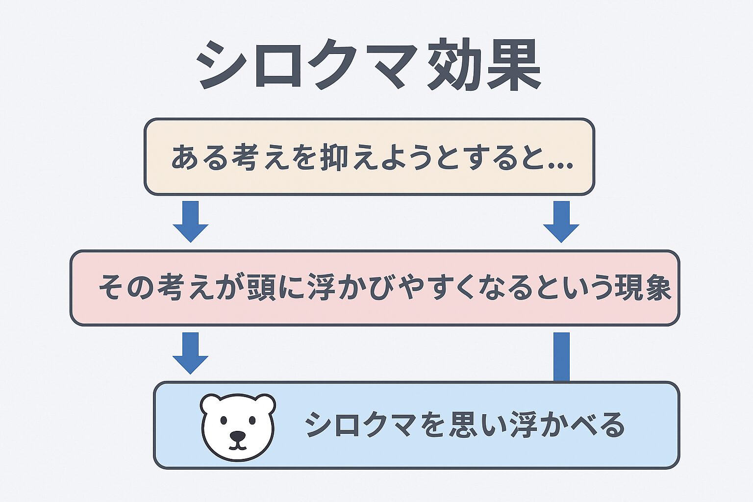 シロクマ効果の説明図（考えないようにすると逆に浮かぶ）